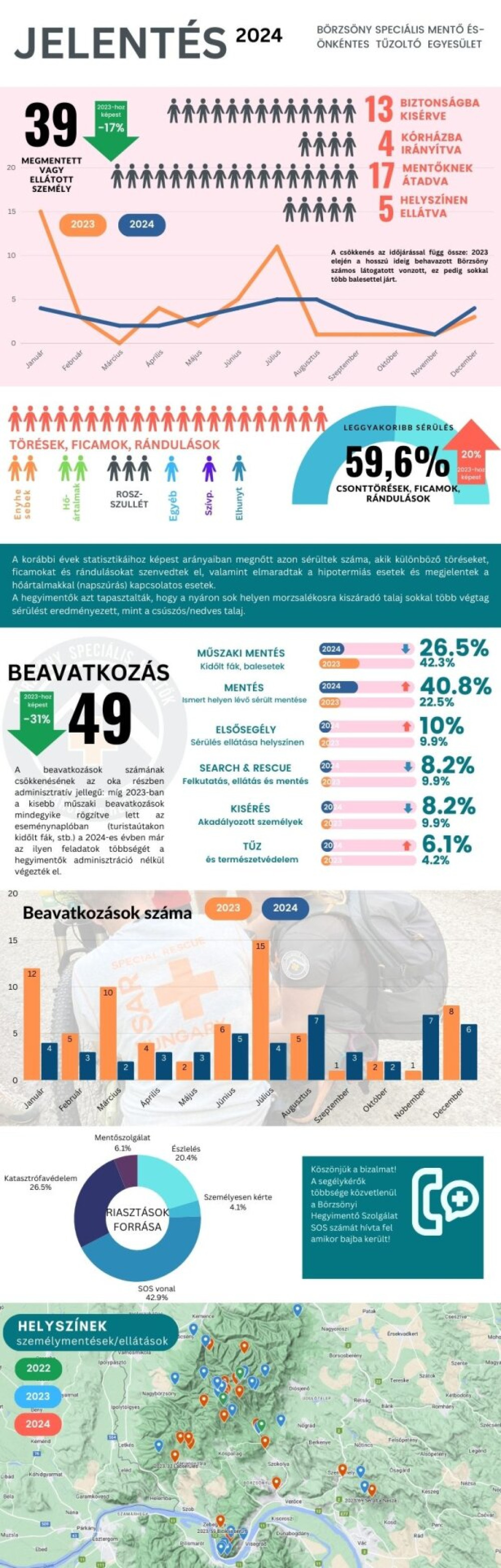 Börzsönyi hegyimentők 2024 összefoglaló grafikon