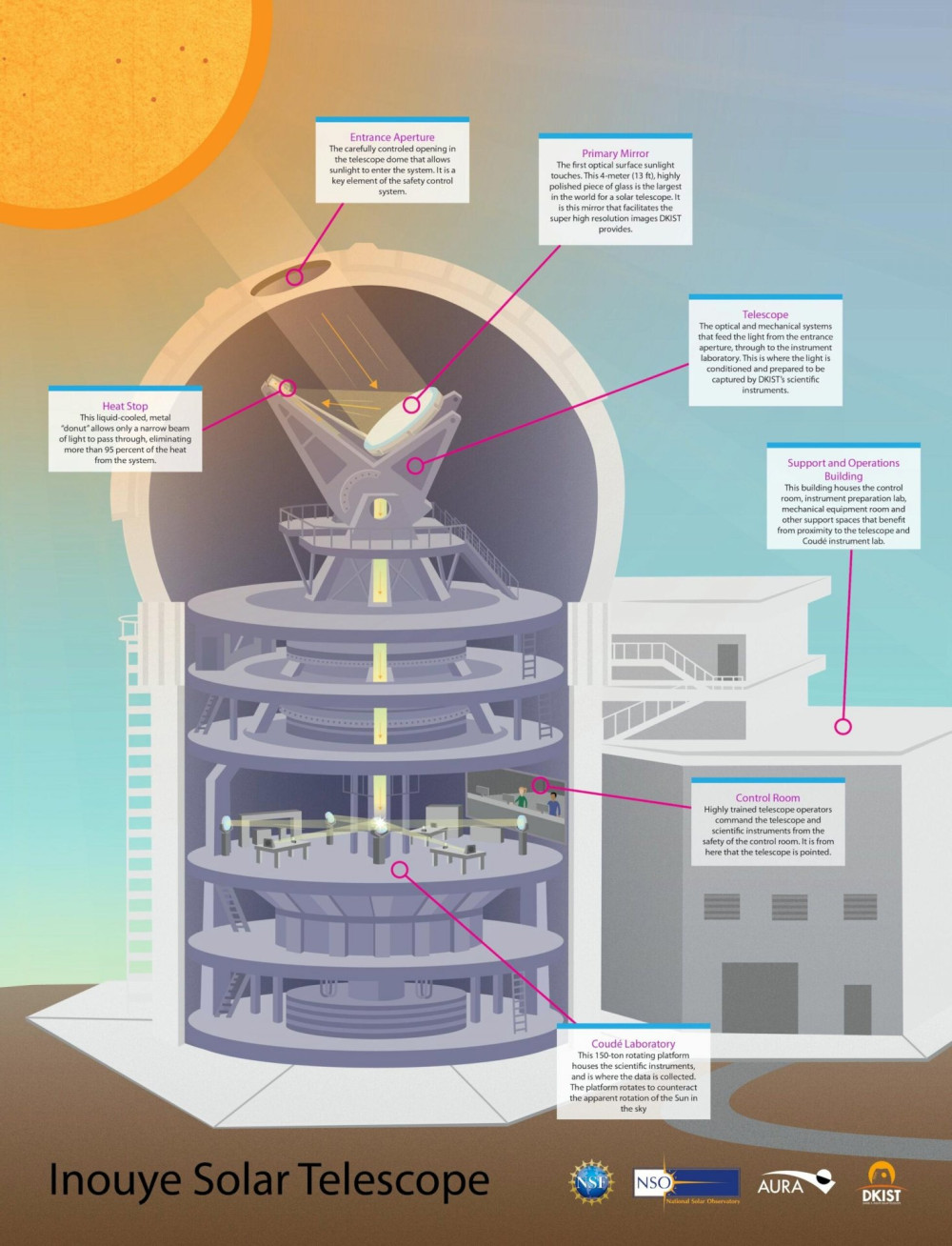 Inouye-Solar-Telescope-Cutaway