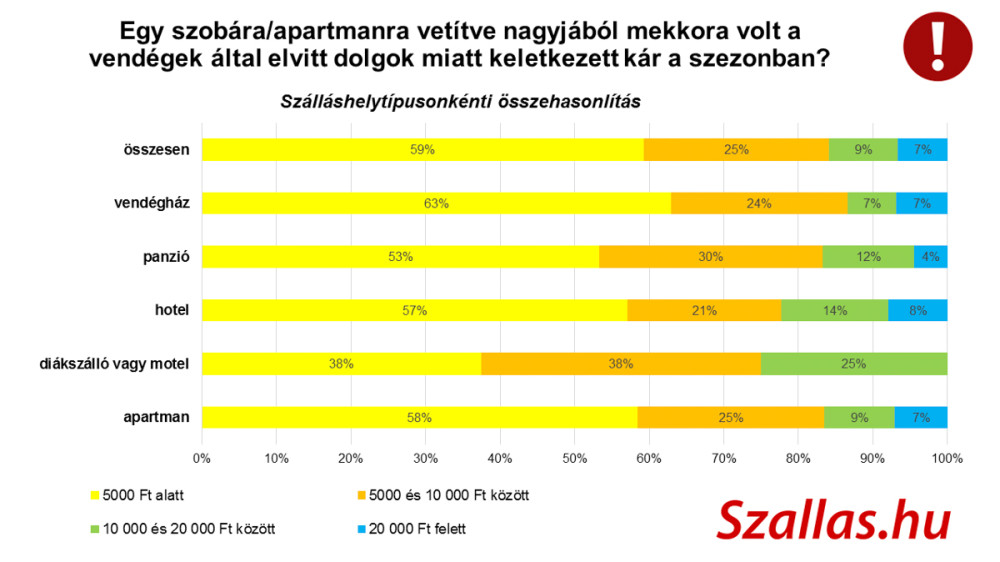 karok-ertekenek-megoszlasa_szallas_hu.jpg